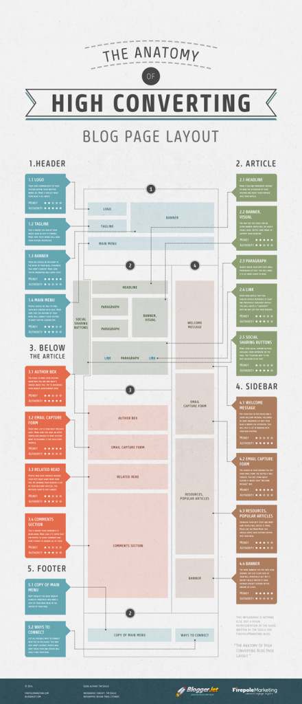 The-Anatomy-Of-High-Converting-Blog-Page-Layout-THUMB (2)