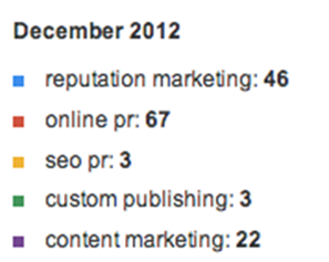Online PR Search Term Popularity December