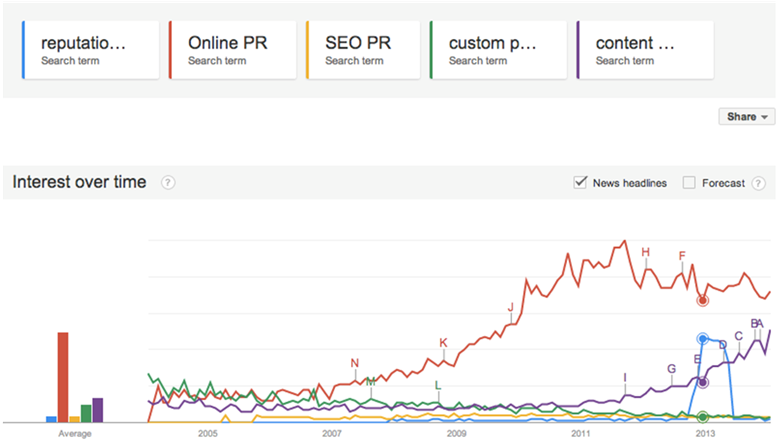 Online PR Search Term Popularity