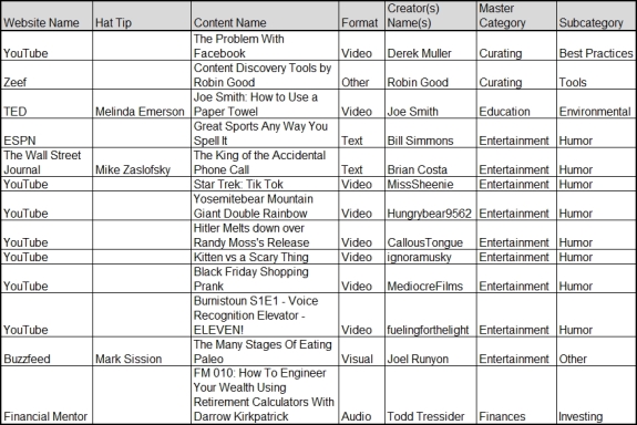 An Experience Curating Spreadsheet