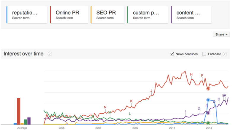 Online PR Search Term Popularity