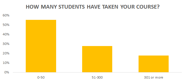 how many students