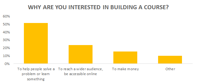 interested building course