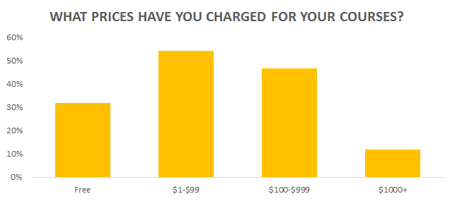 prices for course