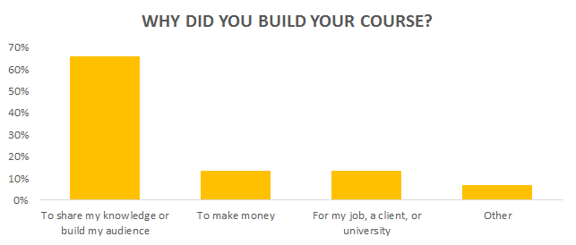 why build course