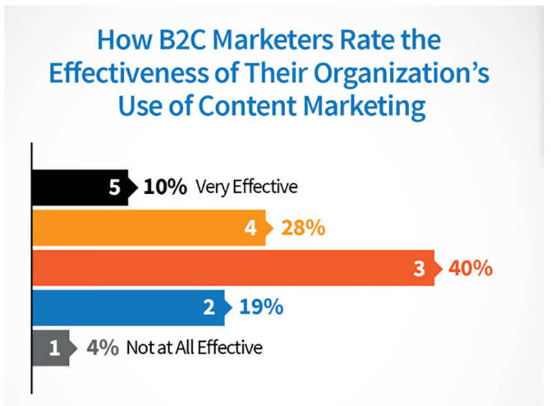 B2C content marketing