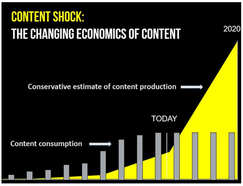 content shock