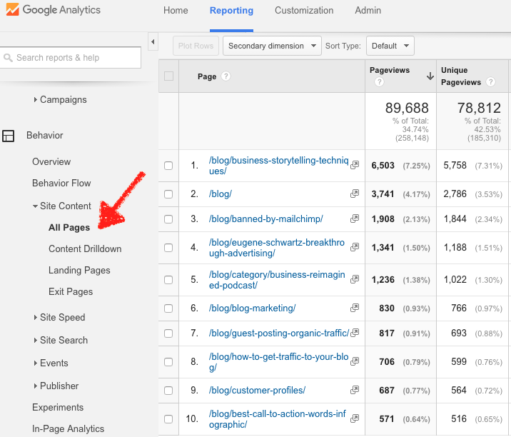 Google Analytics Popular Pages