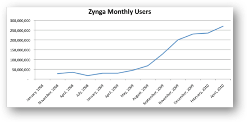 Zynga monthly users