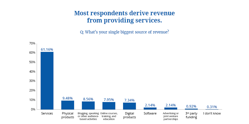 Survey Biggest Source of Revenue