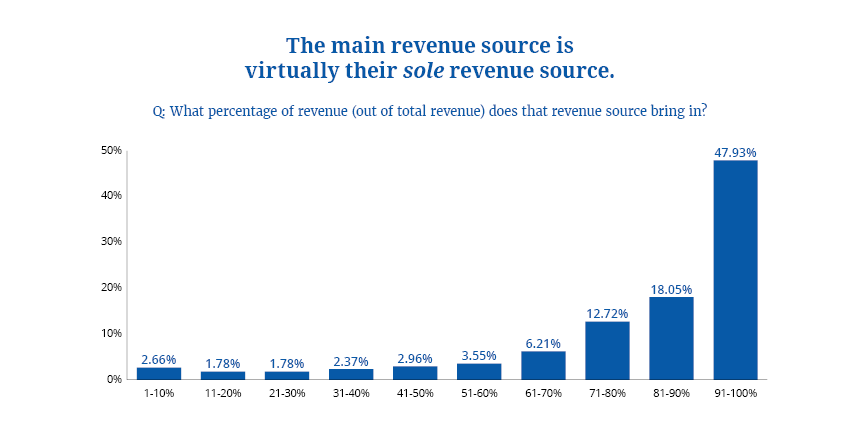 Survey Percentage Main Revenue Source