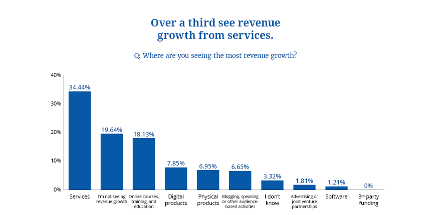 Expected Source of Revenue Growth