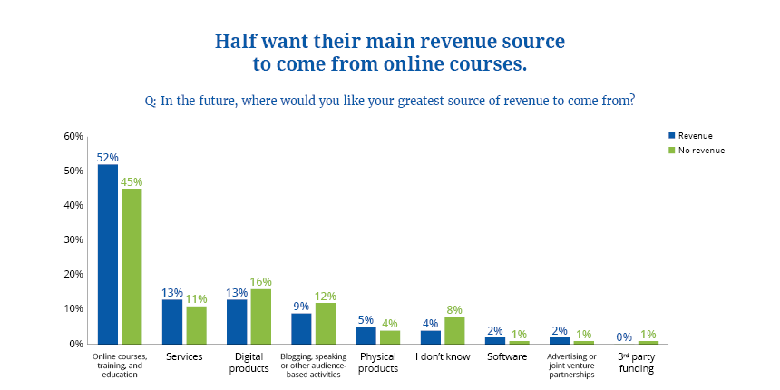 Desired Revenue Sources