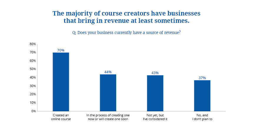 Course Creators Revenue
