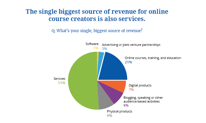 Course Creators Biggest Revenue Source