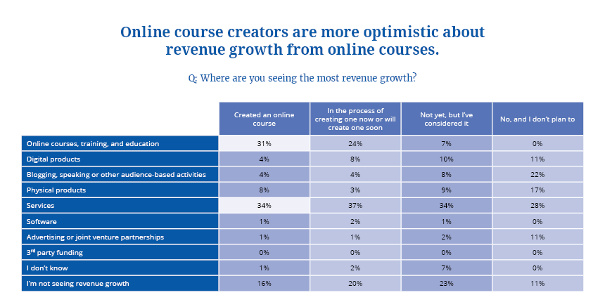 Course Creators Expected Revenue Growth