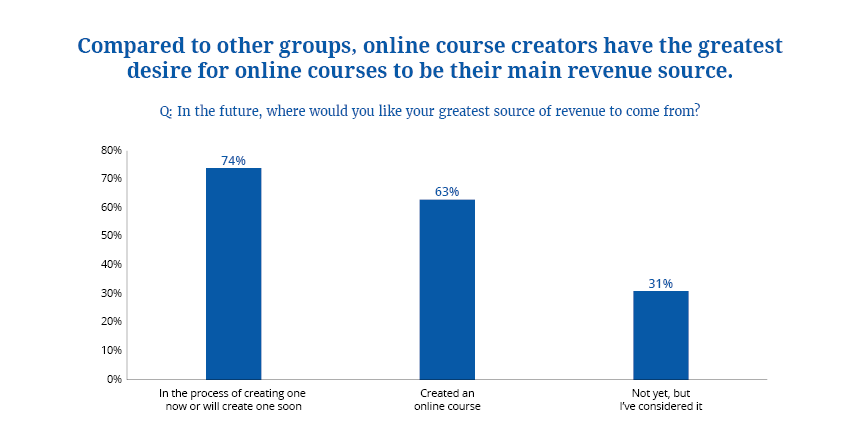 Online Course Creators Optimistic