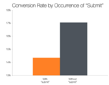 Bar graph showing that the word "Submit” can have lower conversion rates