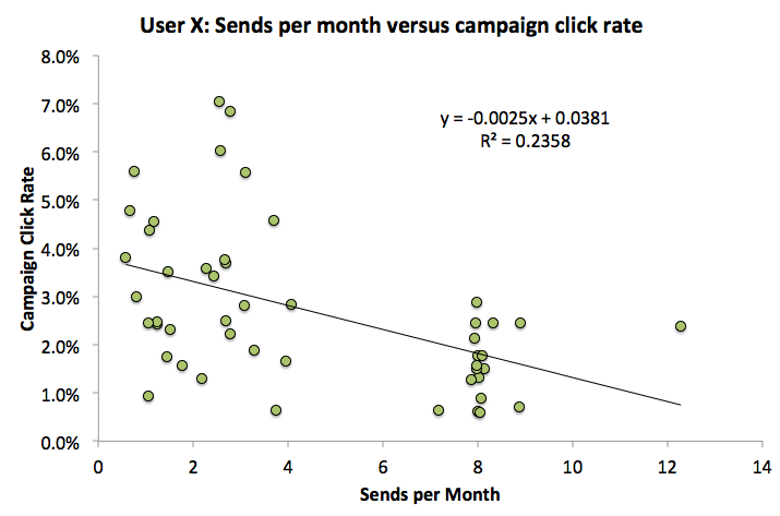 Graph depicting optimum number of emails to send per month