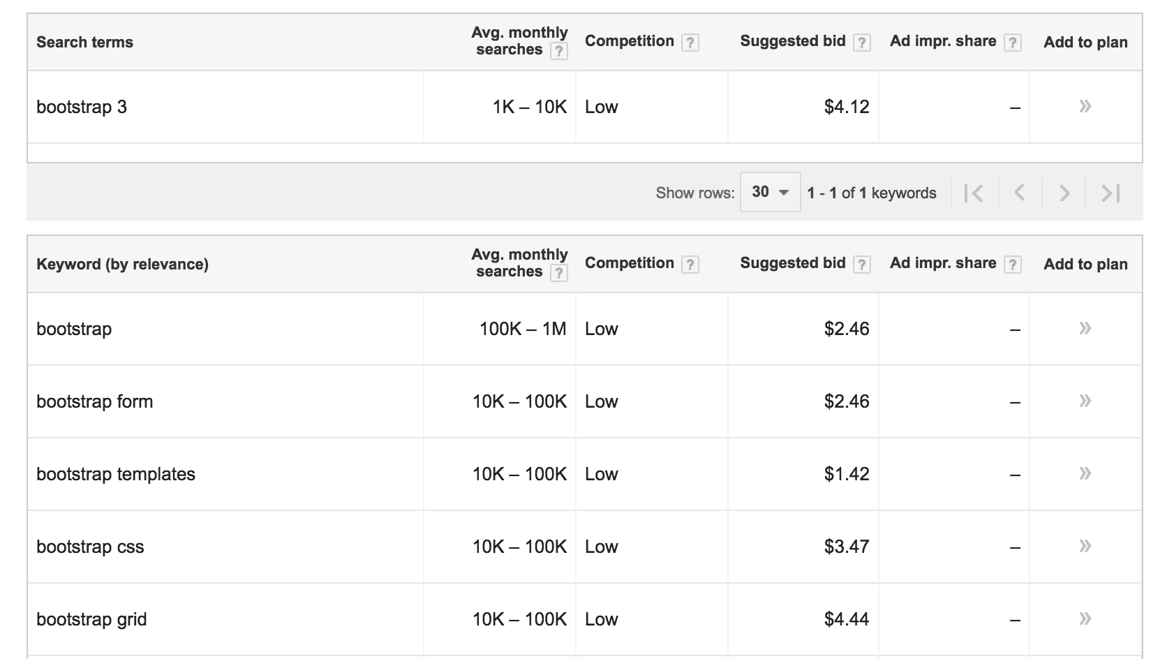 Google Keyword planner bootstrap 3 search terms