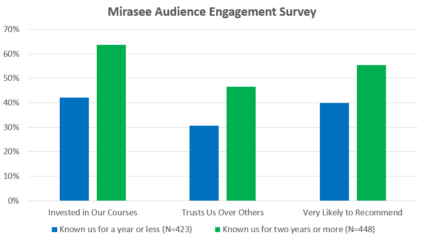 How to Engage an Audience: Survey Results