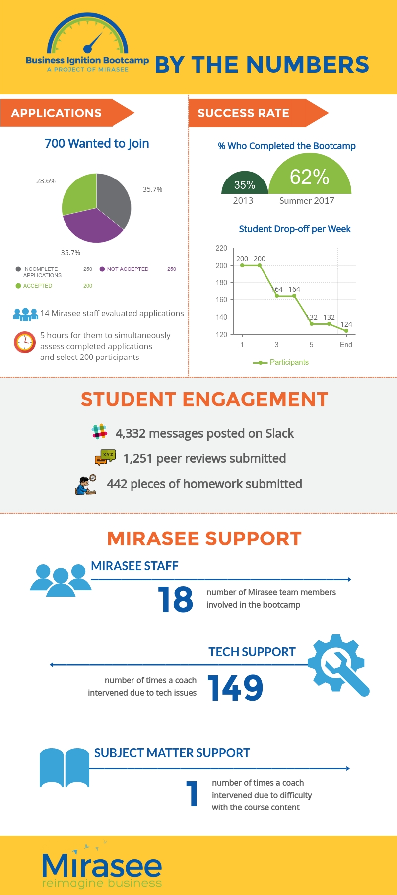 Online Course Experiment Results