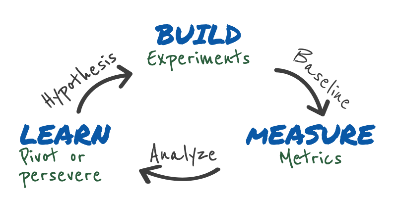 Flow chart depicting build, measure, and learn