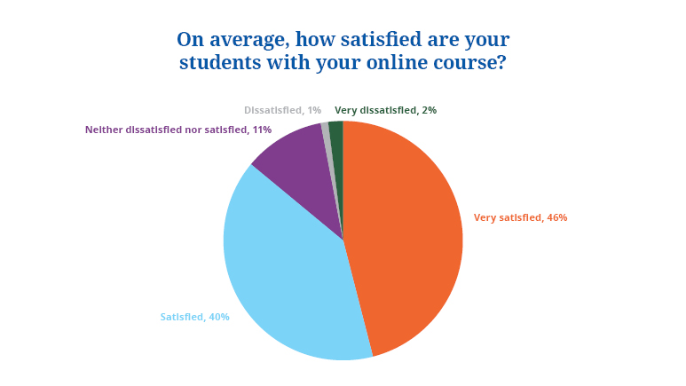 state of online courses 2018 10