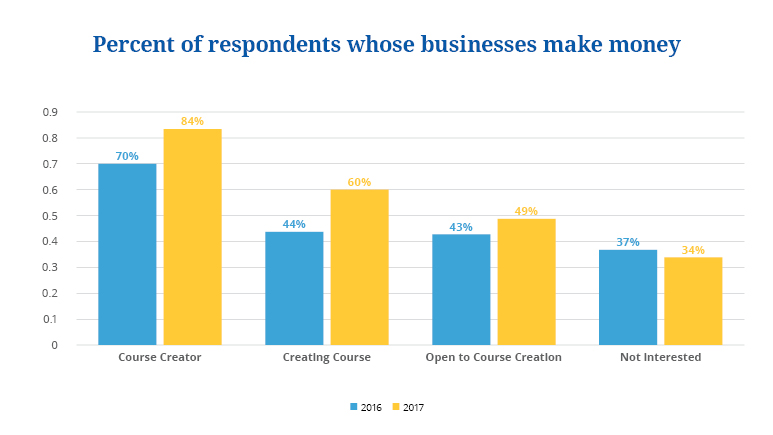 state of online courses 2018 14