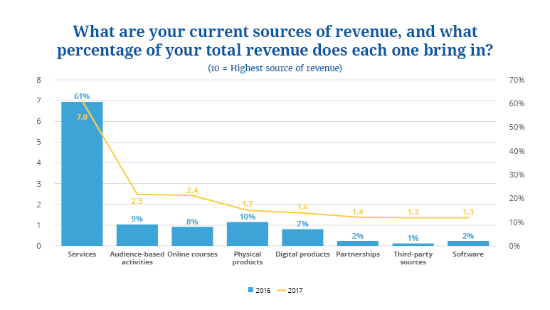 state of online courses 2018 15