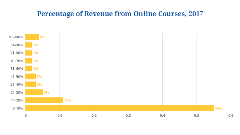 state of online courses 2018 16