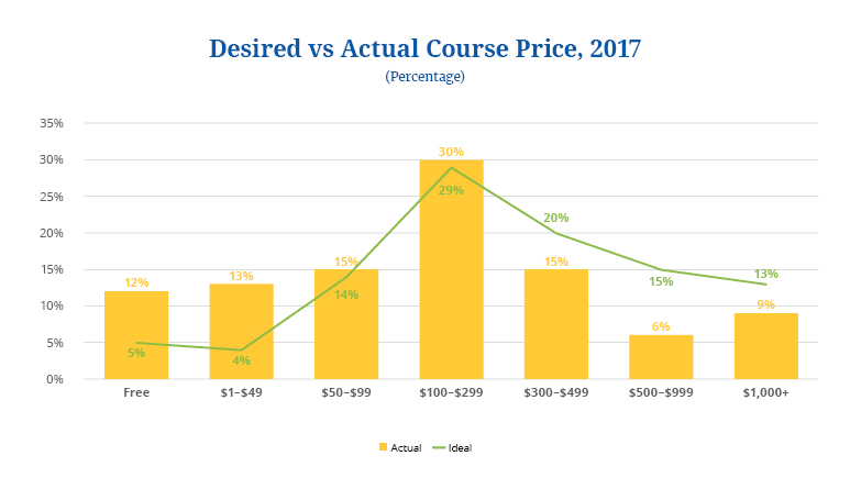 state of online courses 2018 9