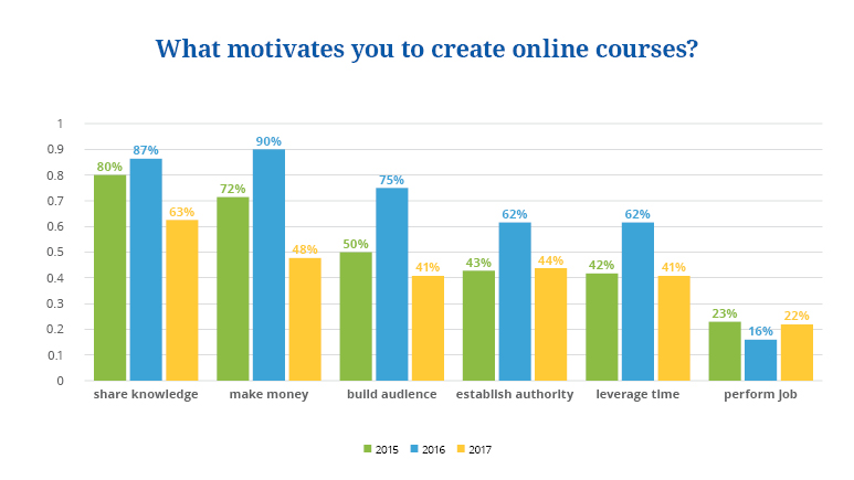 state of online courses 2018 2