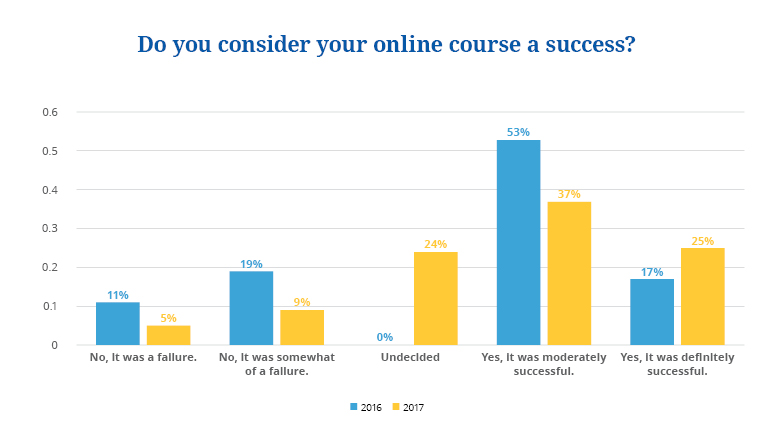 state of online courses 2018 5