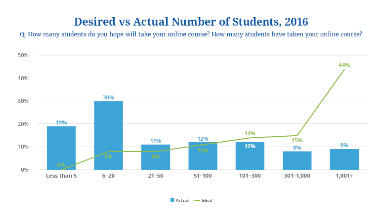 state of online courses 2018 6
