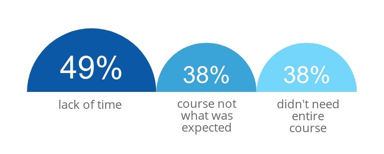 Roadblocks to course completion