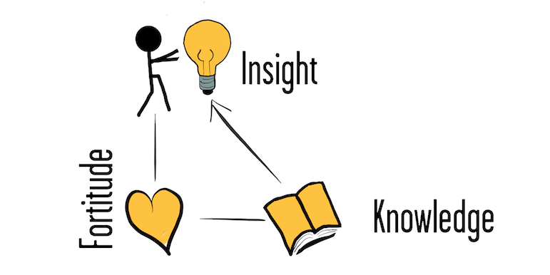 Leveraged Learning Triangle by Danny Iny