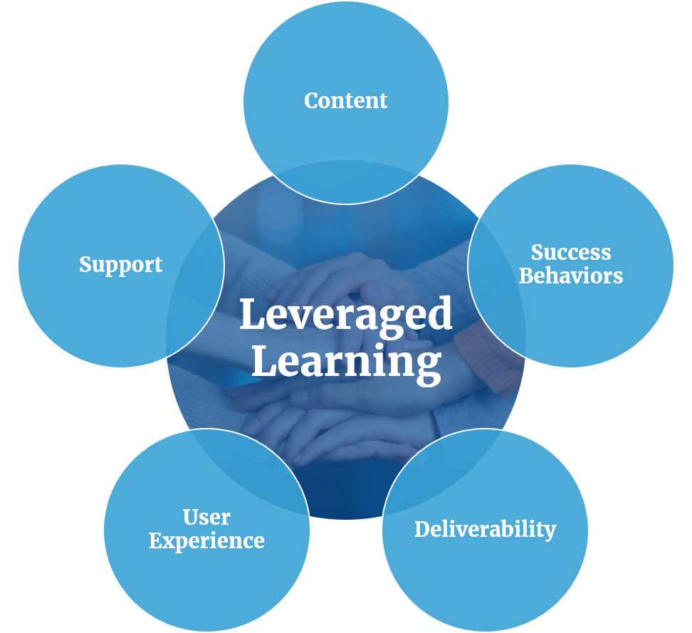 six-layers-leveraged-learning - Mirasee