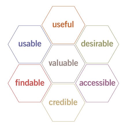 Peter Morville's User Experience Honeycomb
