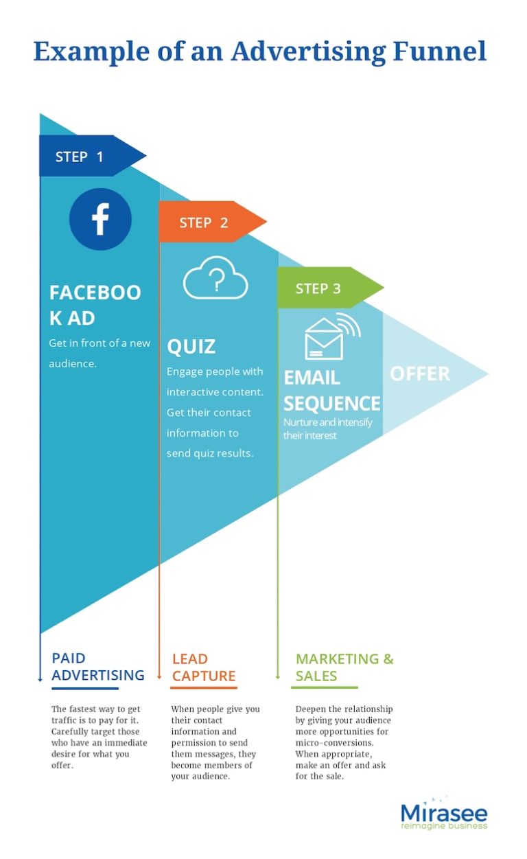 advertisingfunnel Mirasee