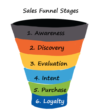 sales funnel stages 5 steps