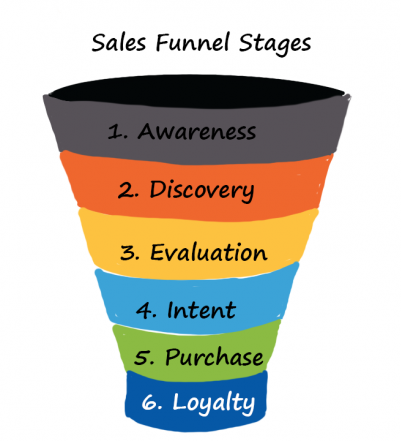 sales funnel stages