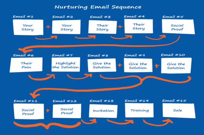 5 Winning Email Sequence Templates for Online Businesses Mirasee