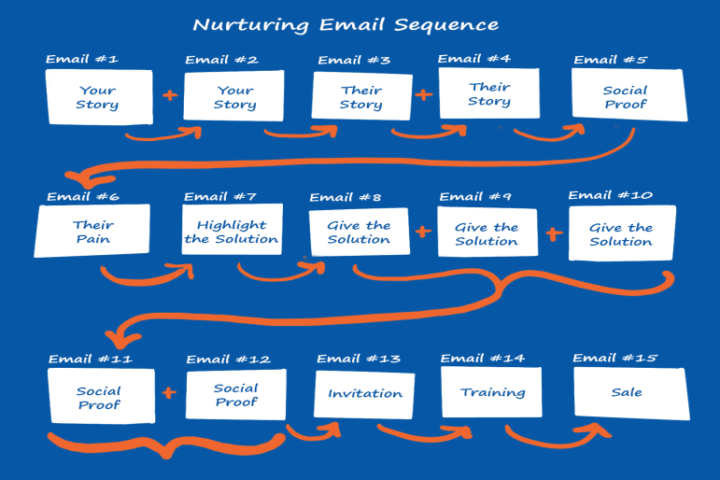 5 Winning Email Sequence Templates for 2023 - Mirasee