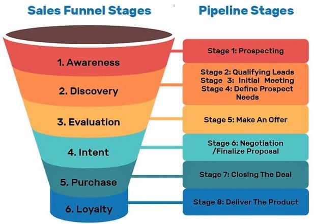 Sales funnel stages diagram